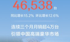 同比增长15.2% 极氪科技5月销量46538台 还有最新6月购车权益