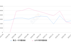 银河L7 全部在售 2025款 2024款 2023款2025年3月份银河L7销量5450台, 同比增长35.71%