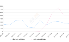 蔚来EC7 全部在售 2024款 2023款2024年8月份蔚来EC7销量253台, 同比下降48.58%